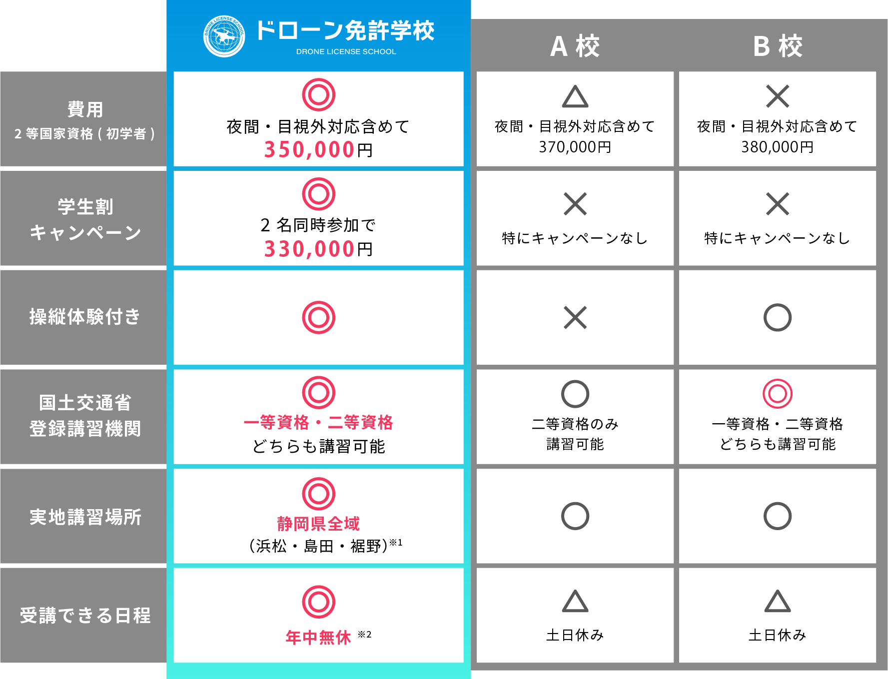 ドローン免許学校の比較表