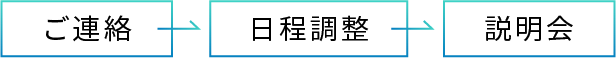 お申込み後の流れ