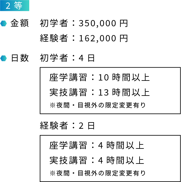 国家資格の金額と講習時間