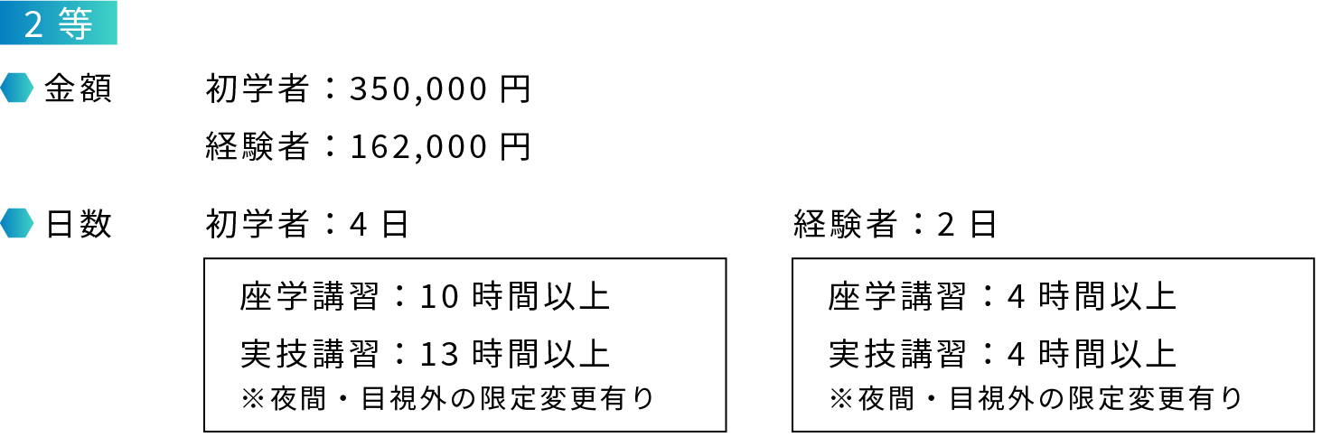 国家資格の金額と講習時間